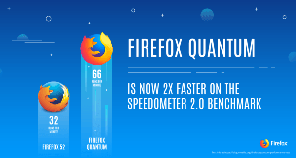 Mozilla Firefox 57 正式更名为Firefox Quantum，速度提升2倍