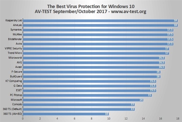德国AV-TEST最新Windows 10杀软优劣排名：卡巴/安博士满分-360垫底