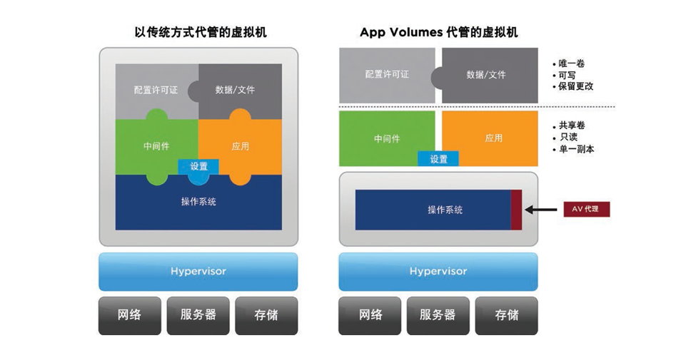 VMware Horizon v7.7.0 Enterprise Edition+Client 4.10 多语言中文注册版