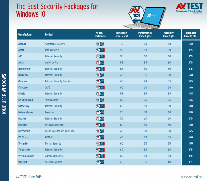 AV-TEST执行的最新防病毒测试数据显示 微软Windows Defender 已成为全球领先的反病毒产品之一