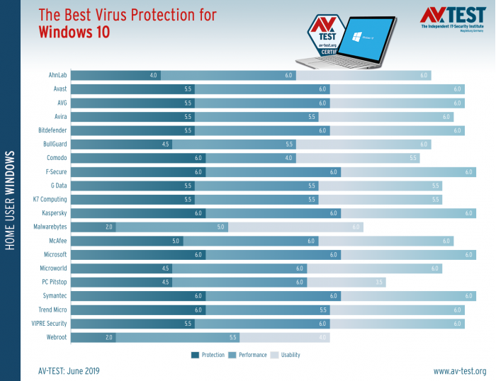 AV-TEST执行的最新防病毒测试数据显示 微软Windows Defender 已成为全球领先的反病毒产品之一